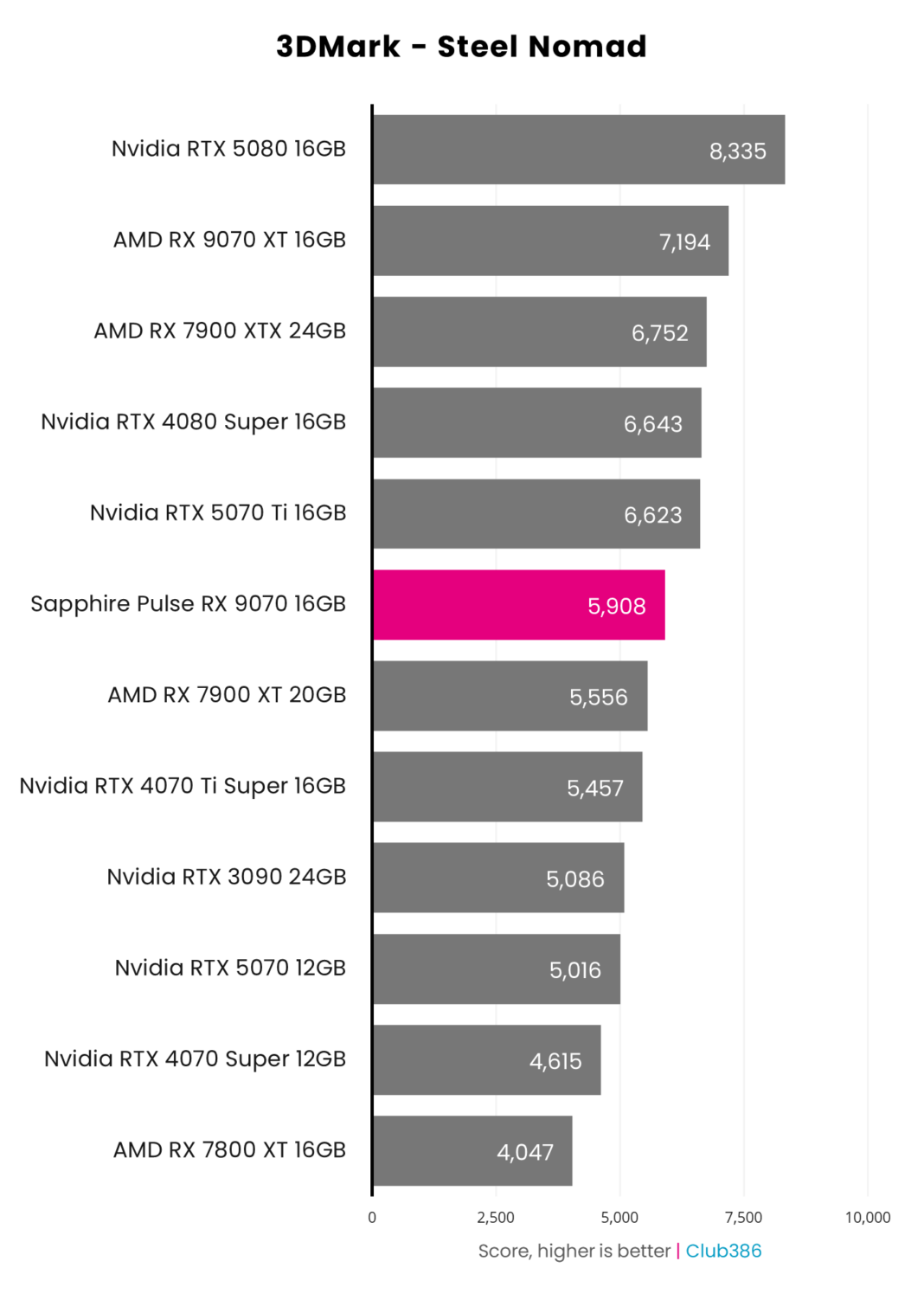 Sapphire Pulse Radeon RX 9070 review: battling for supremacy at $549 ...