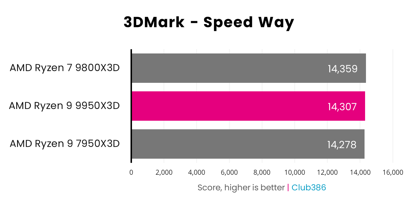 AMD Ryzen 9 9950X3D review: one CPU to rule them all | Club386 AMD Ryzen 9 9950X3D review: one CPU to rule them all | Club386