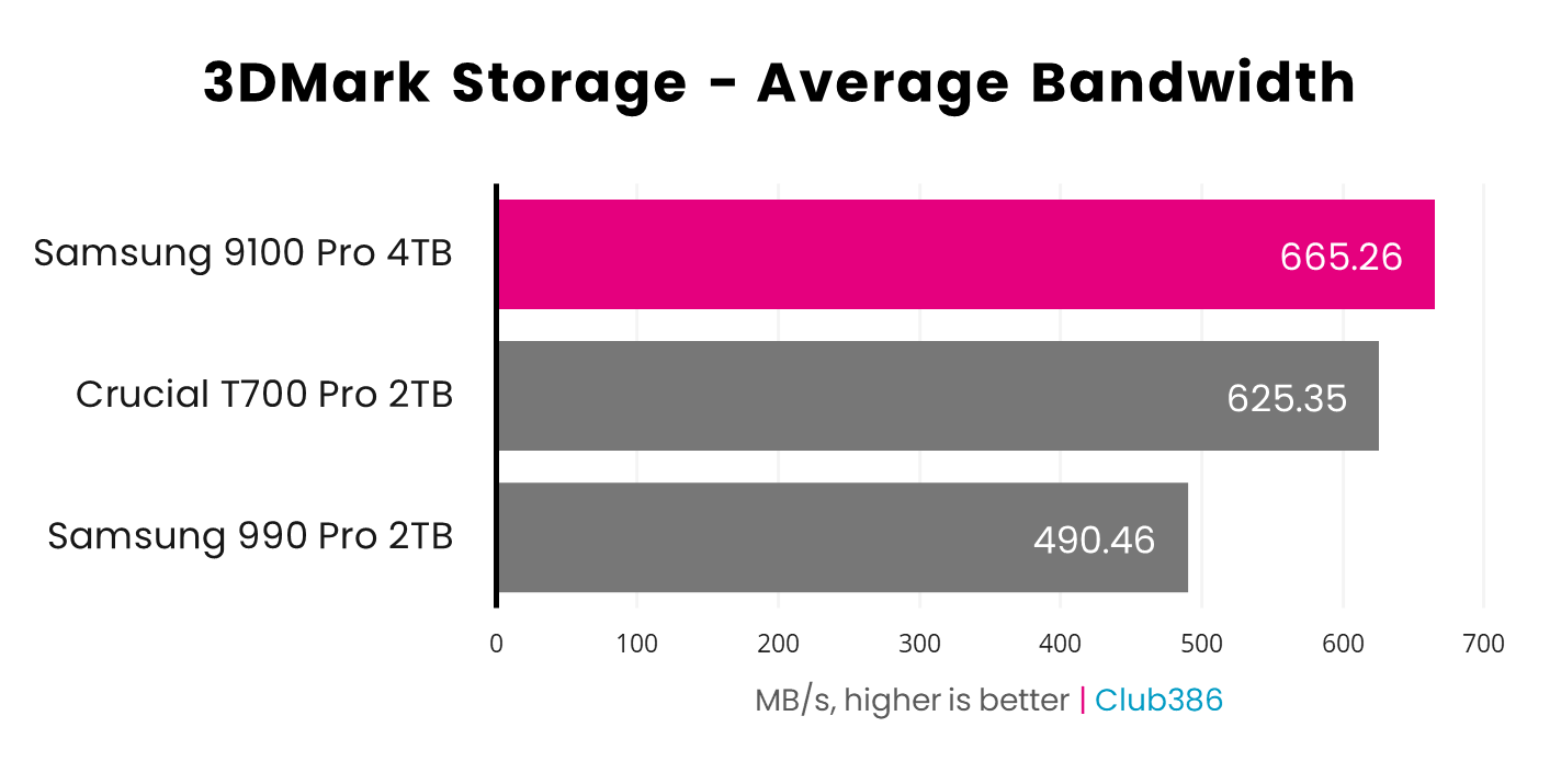 Samsung 9100 Pro 4TB review: a cool, lean, and speedy SSD | Club386