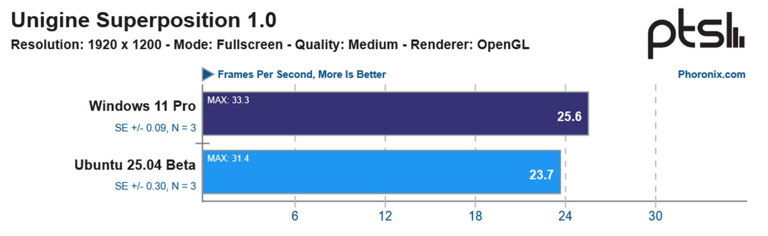 AMD RDNA 3.5 runs better on Linux than Windows in certain tasks | Club386