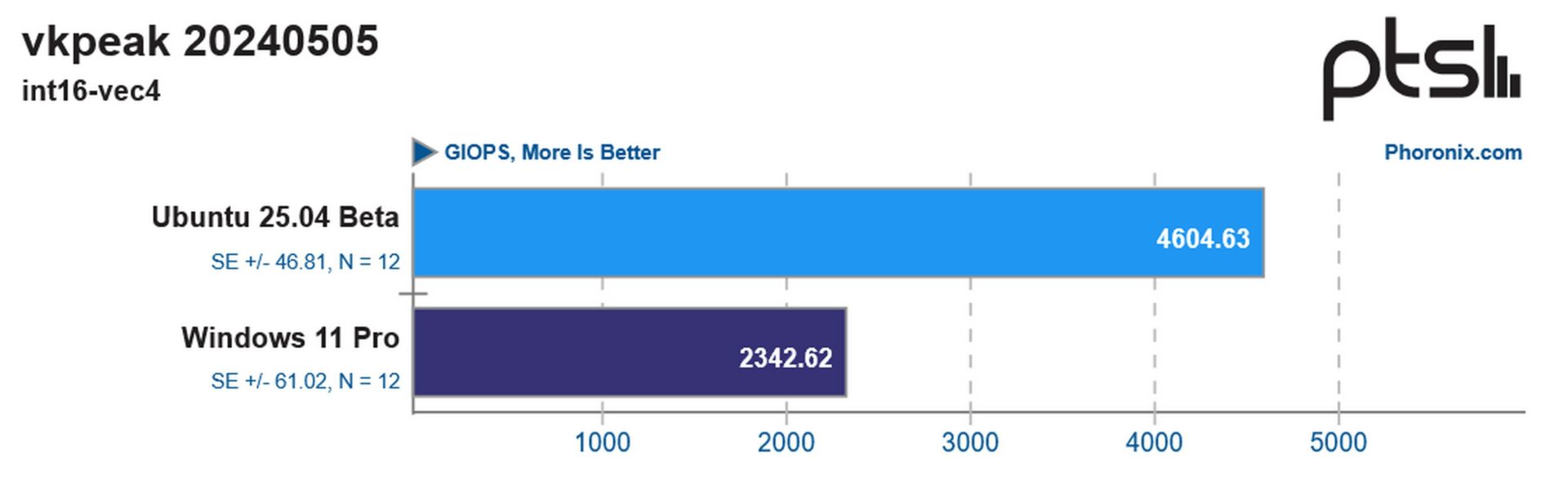 AMD RDNA 3.5 runs better on Linux than Windows in certain tasks | Club386