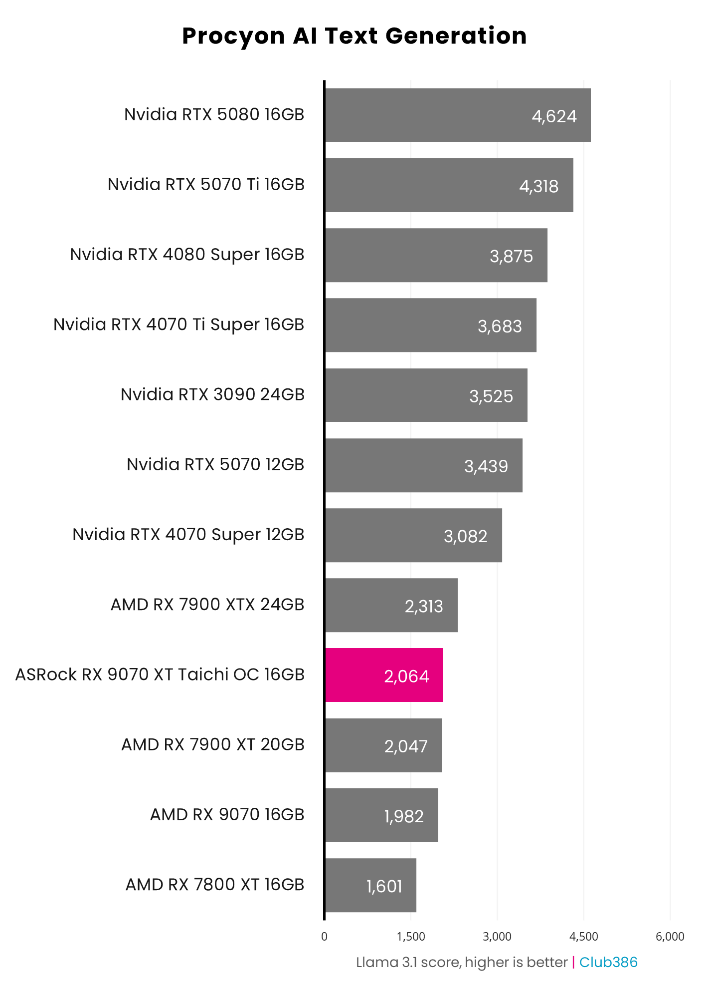ASRock Radeon RX 9070 XT Taichi OC review: premium prizefighter