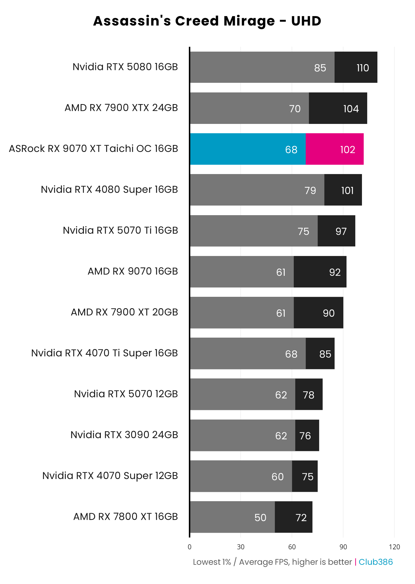 ASRock Radeon RX 9070 XT Taichi OC review: premium prizefighter