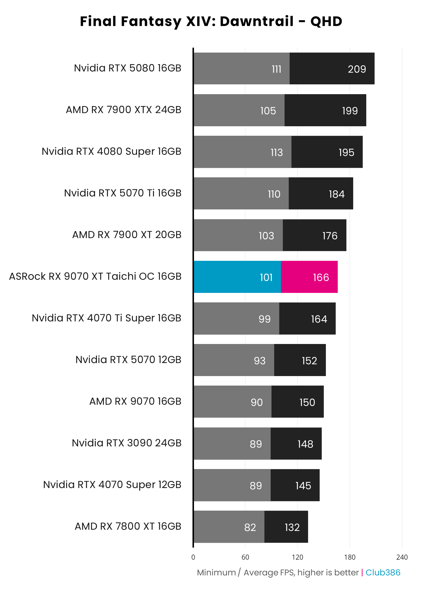 ASRock Radeon RX 9070 XT Taichi OC review: premium prizefighter