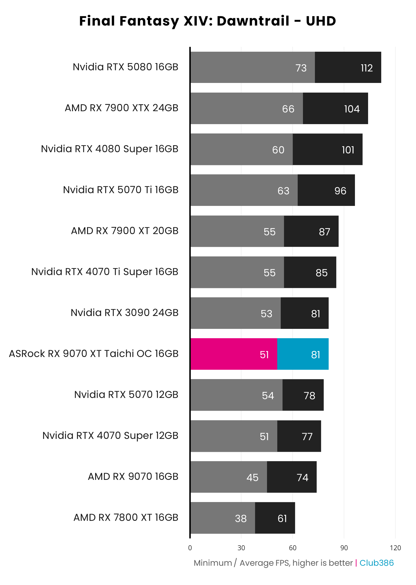 ASRock Radeon RX 9070 XT Taichi OC review: premium prizefighter