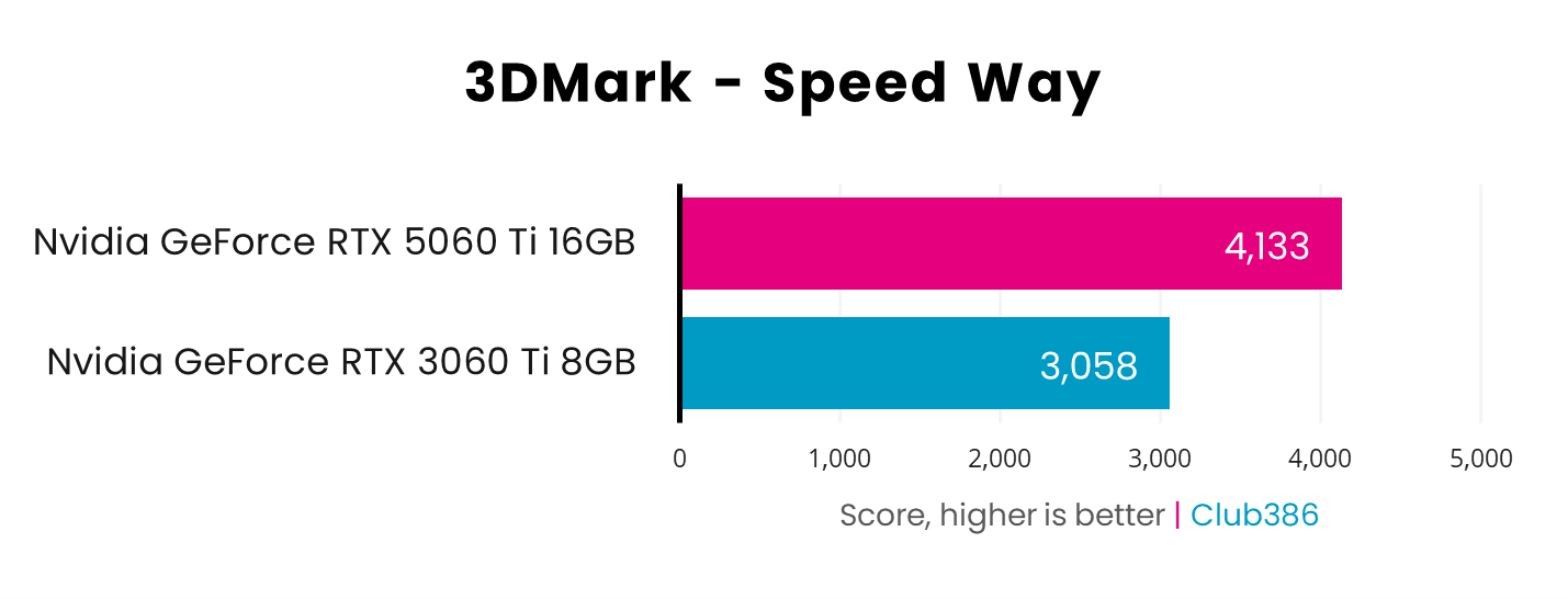Nvidia GeForce RTX 5060 Ti 16GB vs. RTX 3060 Ti | Club386