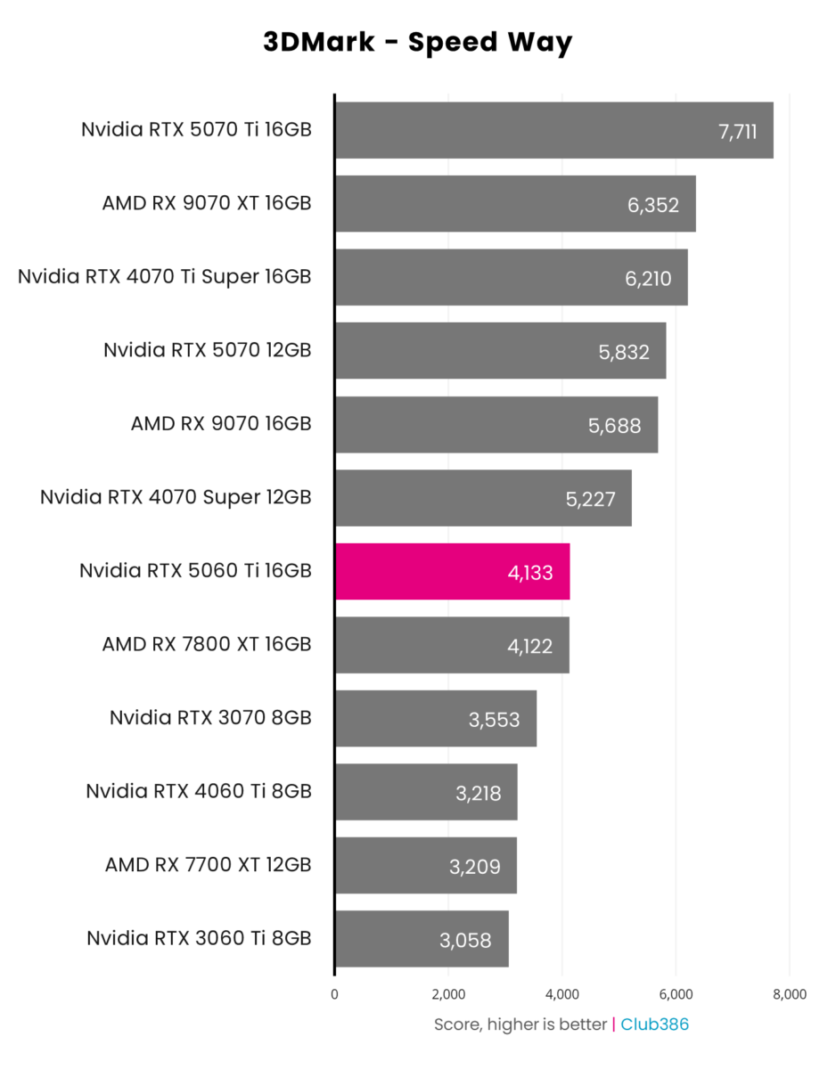 Nvidia RTX 5060 Ti 16GB (highlighted in pink) scores 4,133 points in 3DMark Speed Way, coming seventh in a comparison between 12 graphics cards.