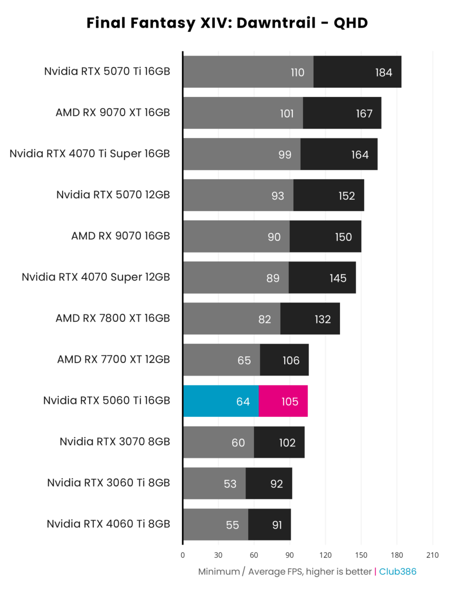 Nvidia RTX 5060 Ti 16GB (highlighted in blue/pink) outputs up to 105fps on average in Final Fantasy XIV: Dawntrail at QHD, coming ninth in a comparison between 12 graphics cards.