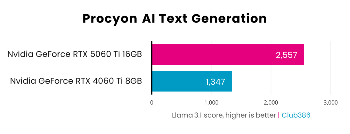 Nvidia GeForce RTX 5060 Ti 16GB scores 2,557 points in Procyon AI Text Generation (highlighted in pink), beating RTX 4060 Ti 8GB which score 1,347 points (highlighted in blue).