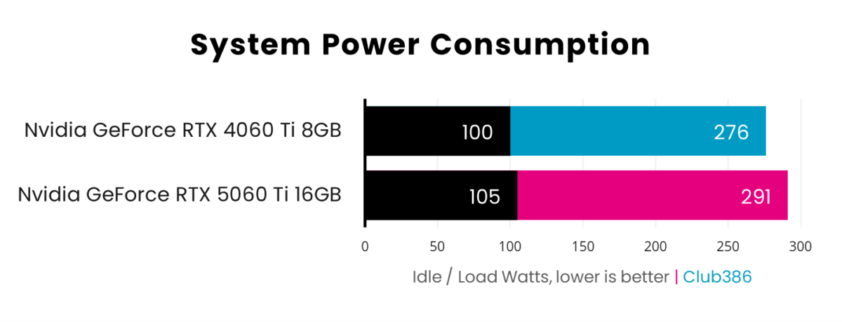 Nvidia GeForce RTX 5060 Ti 16GB consumes 105W while idle and 291W under load (highlighted in pink), losing to RTX 4060 Ti 8GB which consumes 100W while idle and 276W under load (highlighted in blue).