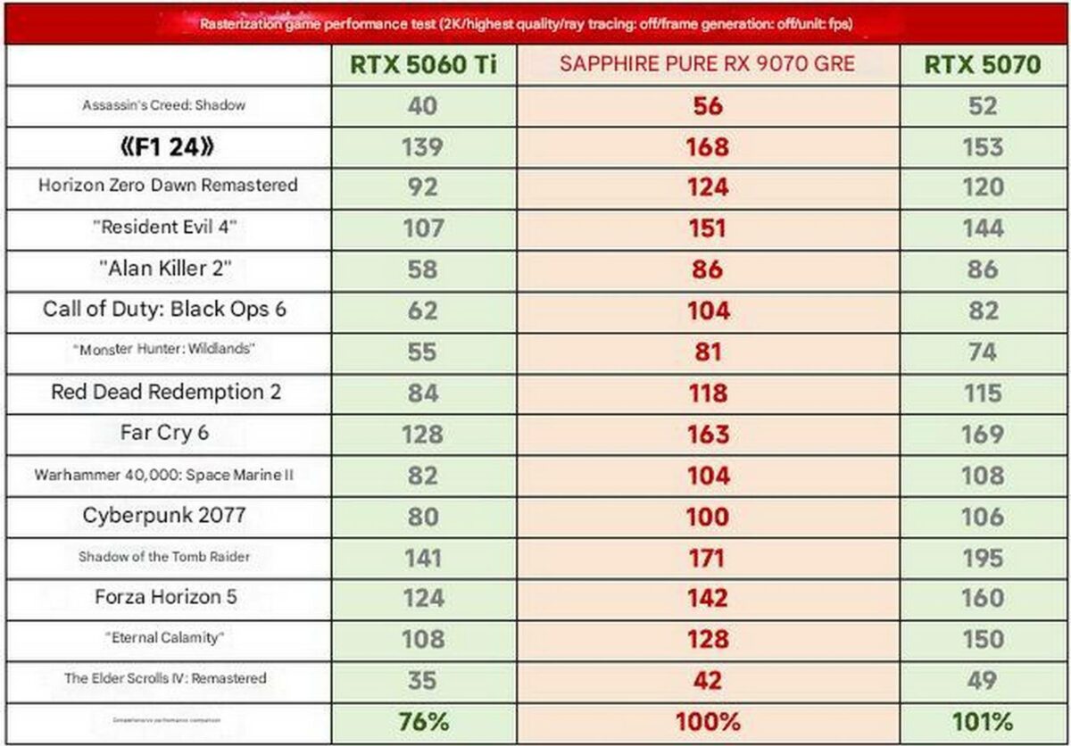 AMD Radeon RX 9070 GRE tests.