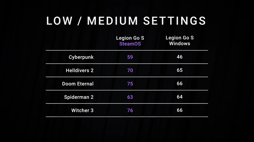 SteamOS and Windows 11 frame rate comparison using Lenovo Legion Go S.