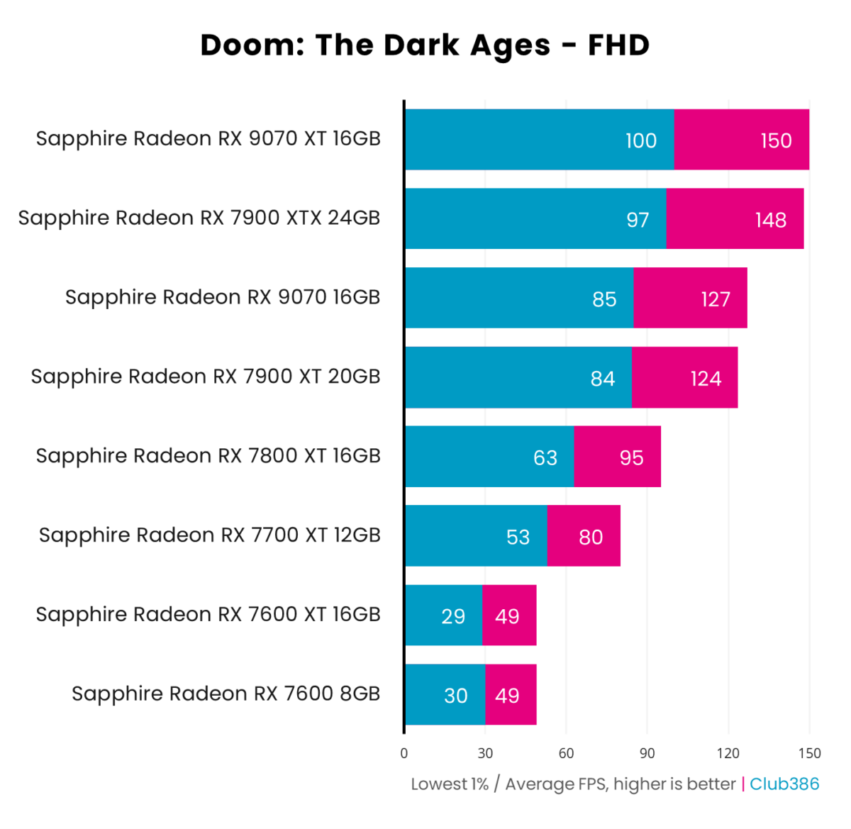 Eight graphics cards tested using Doom: The Dark Ages at FHD resolution.