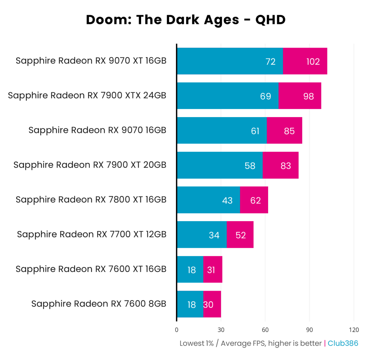 Eight graphics cards tested using Doom: The Dark Ages at QHD resolution.