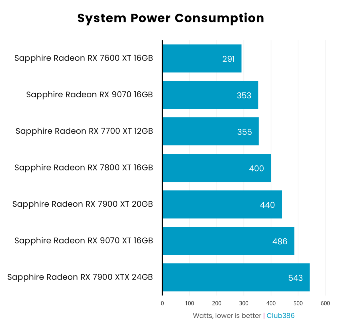 System power consumption of eight graphics cards running Doom: The Dark Ages.