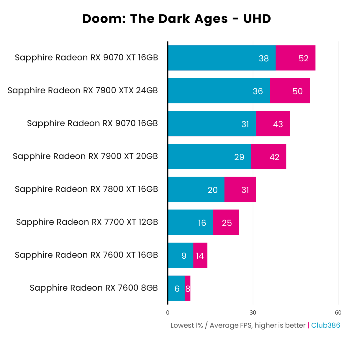 Eight graphics cards tested using Doom: The Dark Ages at UHD resolution.