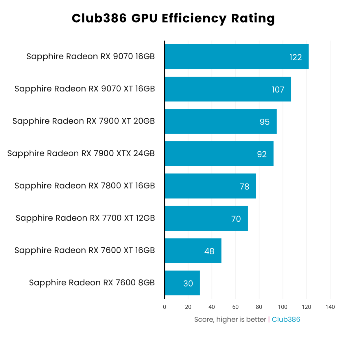 System power consumption of eight graphics cards running Doom: The Dark Ages.
