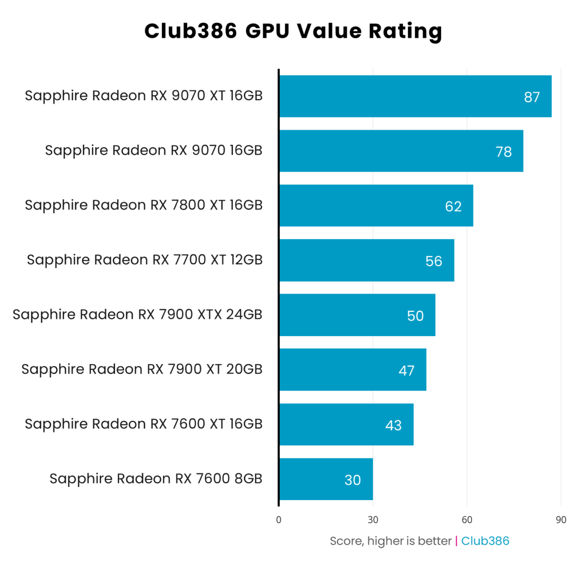 Club386 value rating for eight graphics cards running Doom The Dark Ages.