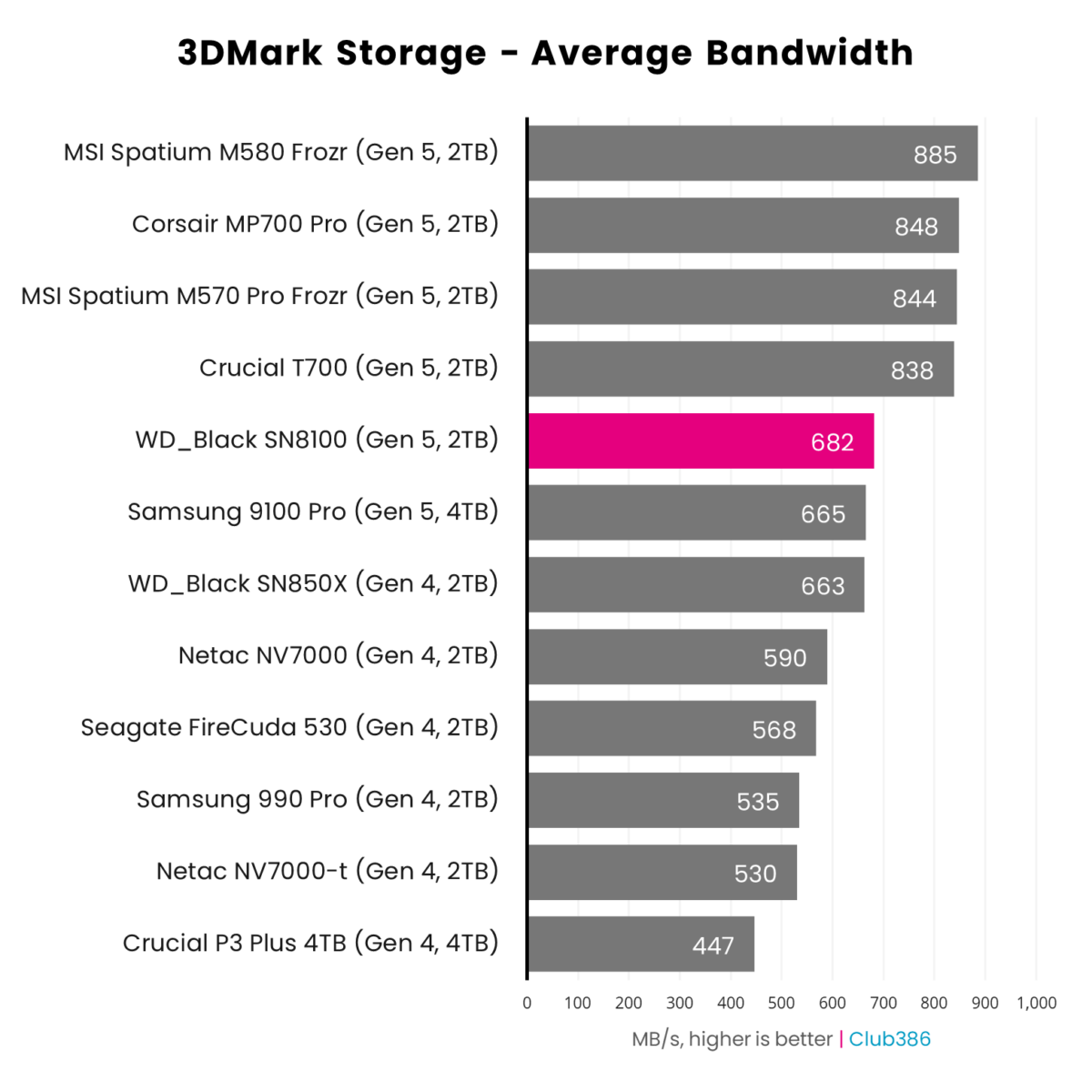 WD_Black SN8100 2TB (highlighted in pink) offers an average bandwidth of 682MB/s in 3DMark Storage, placing fifth in a comparison between 12 SSDs.