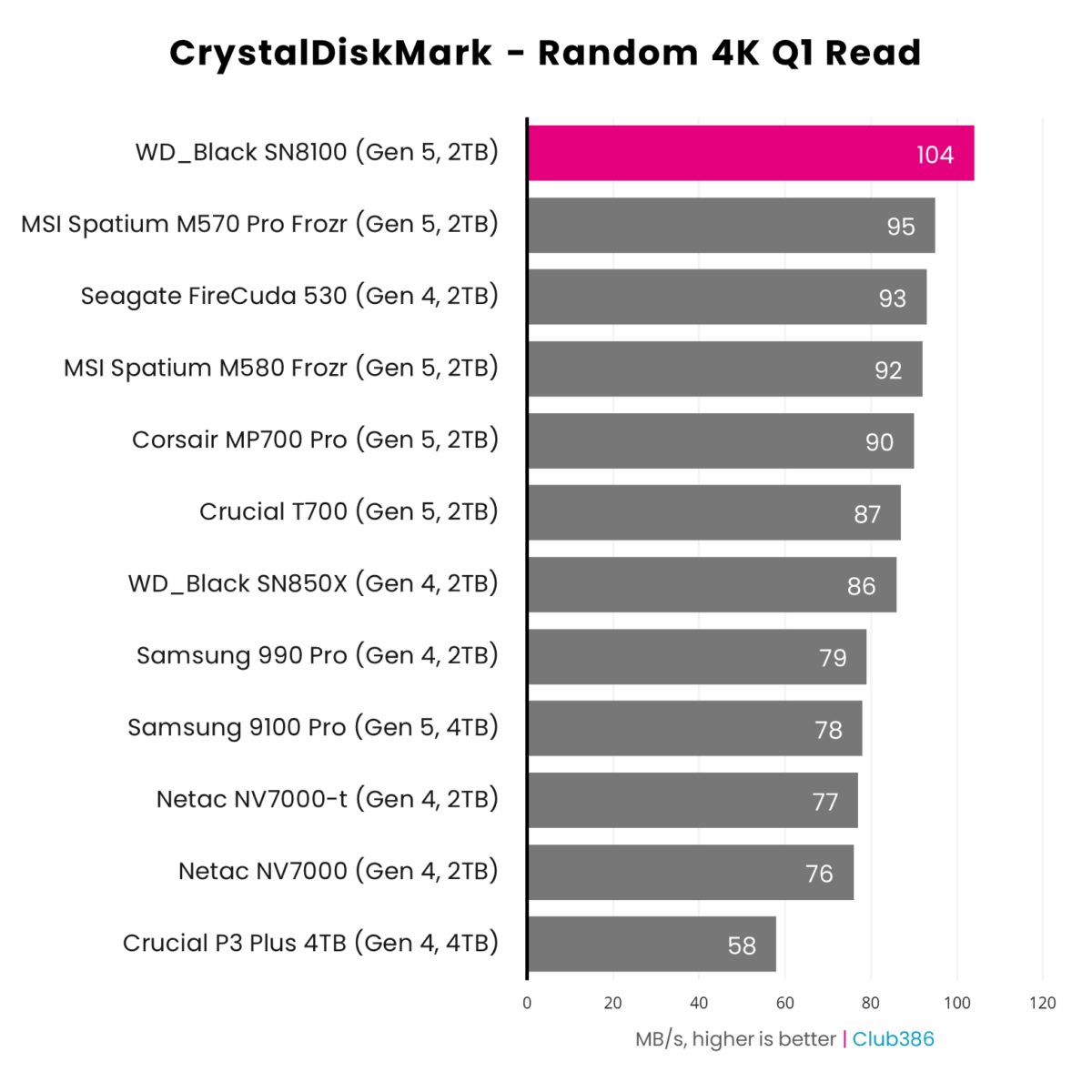 WD_Black SN8100 2TB (highlighted in pink) offers an Random 4K Q1 Read speed of 104MB/s in CrystalDiskMark, placing first in a comparison between 12 SSDs.