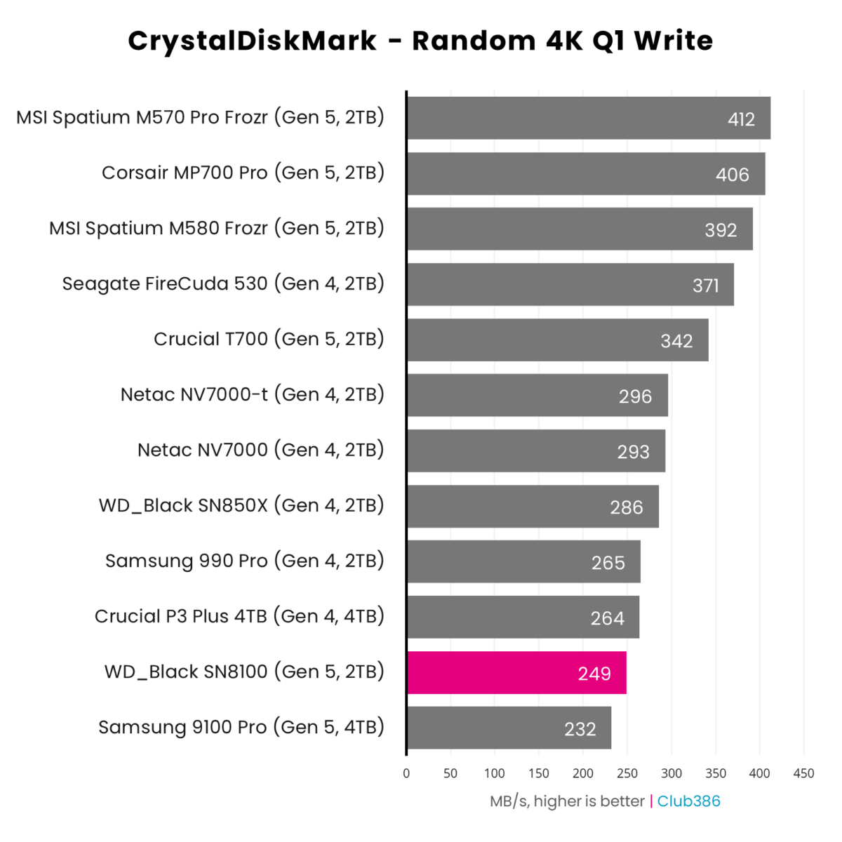WD_Black SN8100 2TB (highlighted in pink) offers an Random 4K Q1 Write speed of 249MB/s in CrystalDiskMark, placing eleventh in a comparison between 12 SSDs.