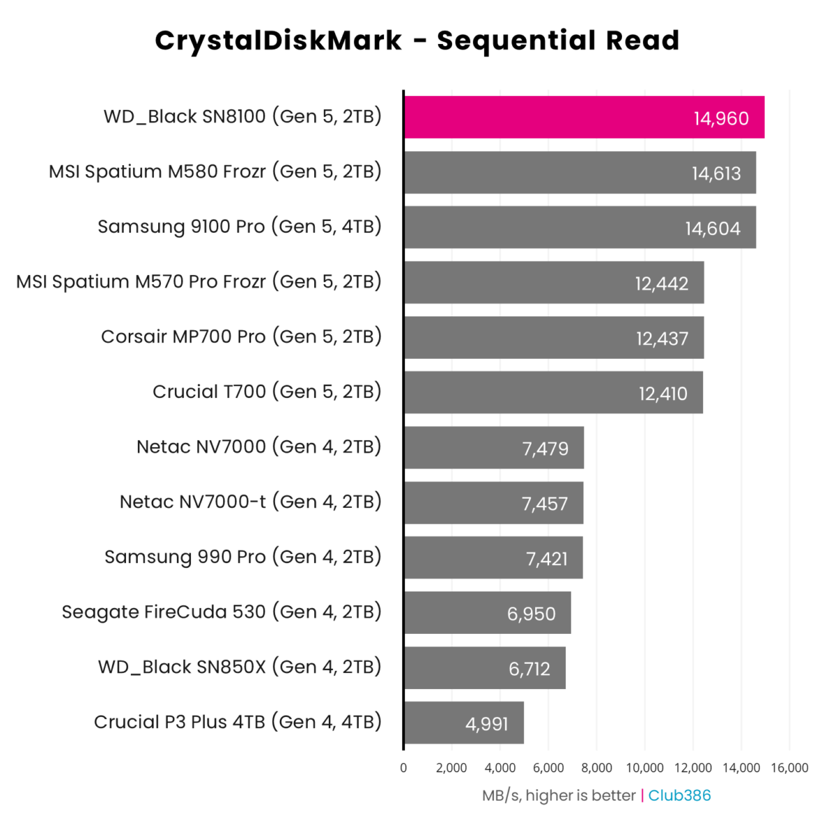WD_Black SN8100 2TB (highlighted in pink) offers a sequential read speed of 14,960MB/s in CrystalDiskMark, placing first in a comparison between 12 SSDs.