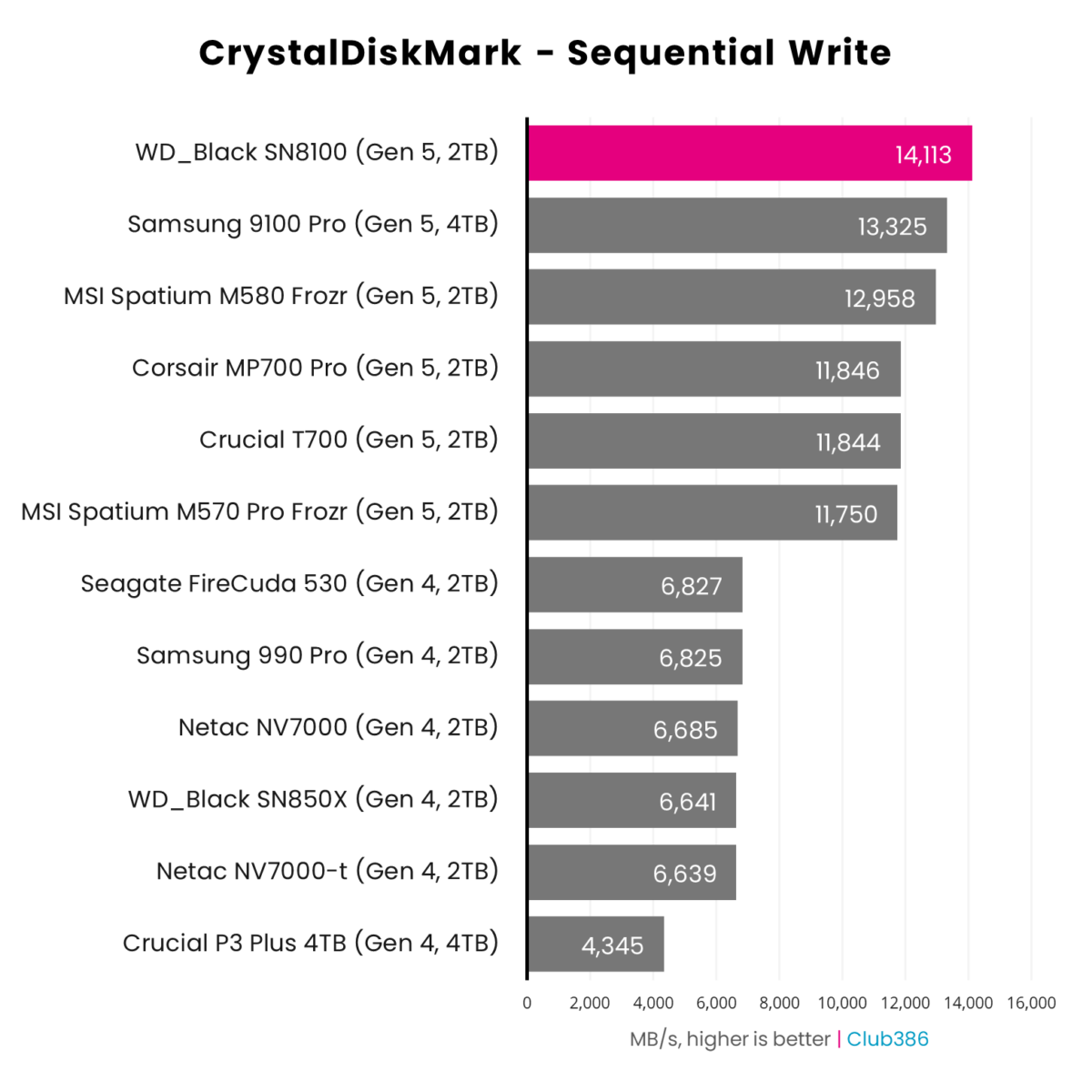 WD_Black SN8100 2TB (highlighted in pink) offers a sequential write speed of 14,113MB/s in CrystalDiskMark, placing first in a comparison between 12 SSDs.