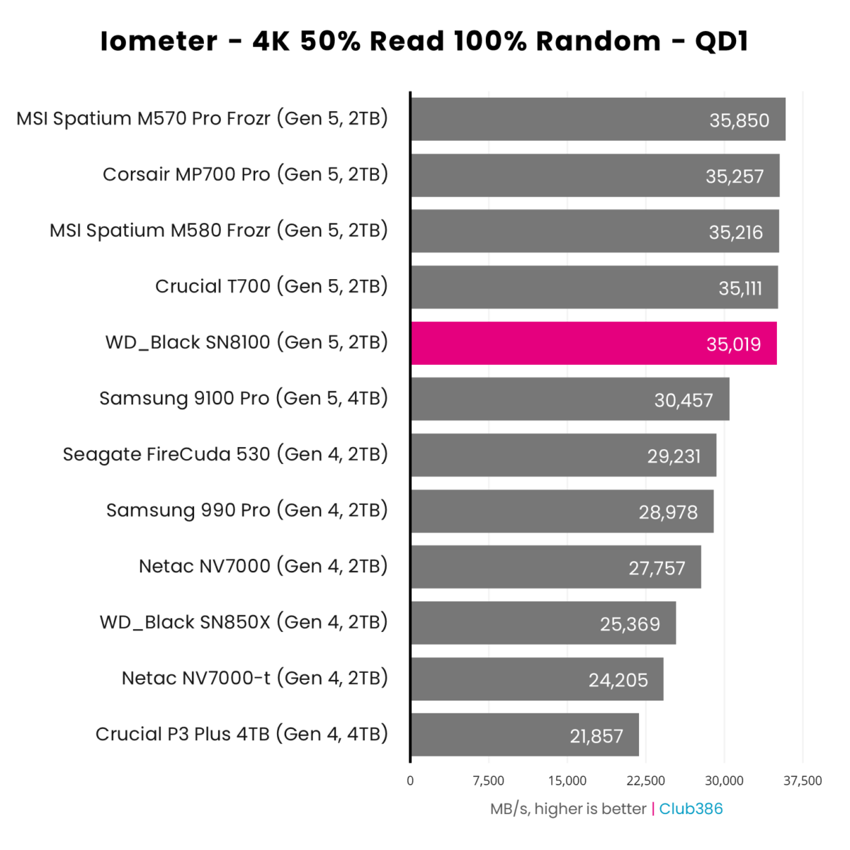 WD_Black SN8100 2TB (highlighted in pink) offers a speed of 35,019MB/s in Iometer, with a queue depth of one, placing fifth in a comparison between 12 SSDs.
