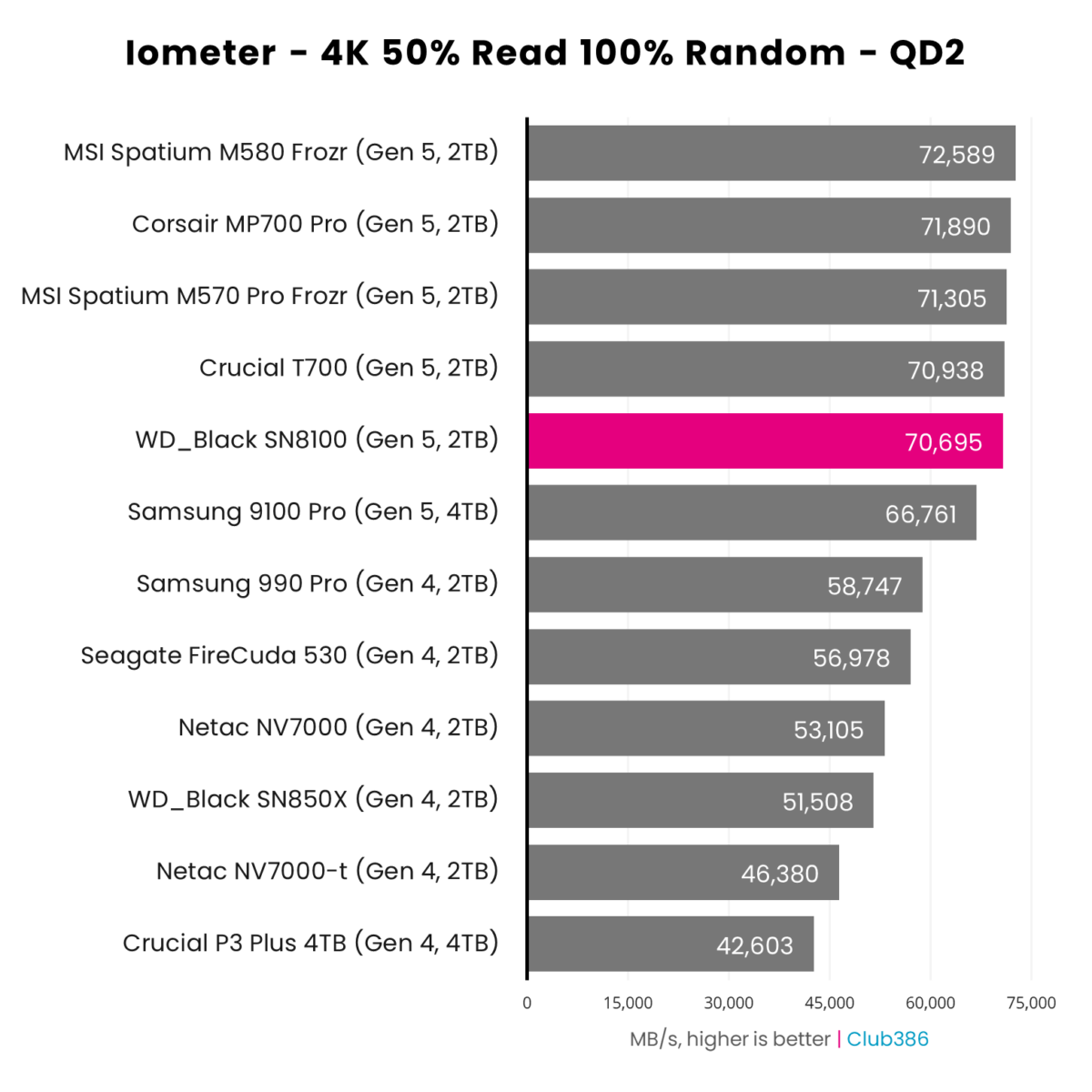WD_Black SN8100 2TB (highlighted in pink) offers a speed of 70,695MB/s in Iometer, with a queue depth of two, placing fifth in a comparison between 12 SSDs.