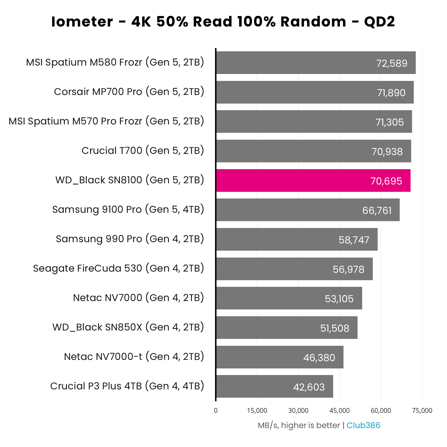 WD_Black SN8100 2TB (highlighted in pink) offers a speed of 70,695MB/s in Iometer, with a queue depth of two, placing fifth in a comparison between 12 SSDs.