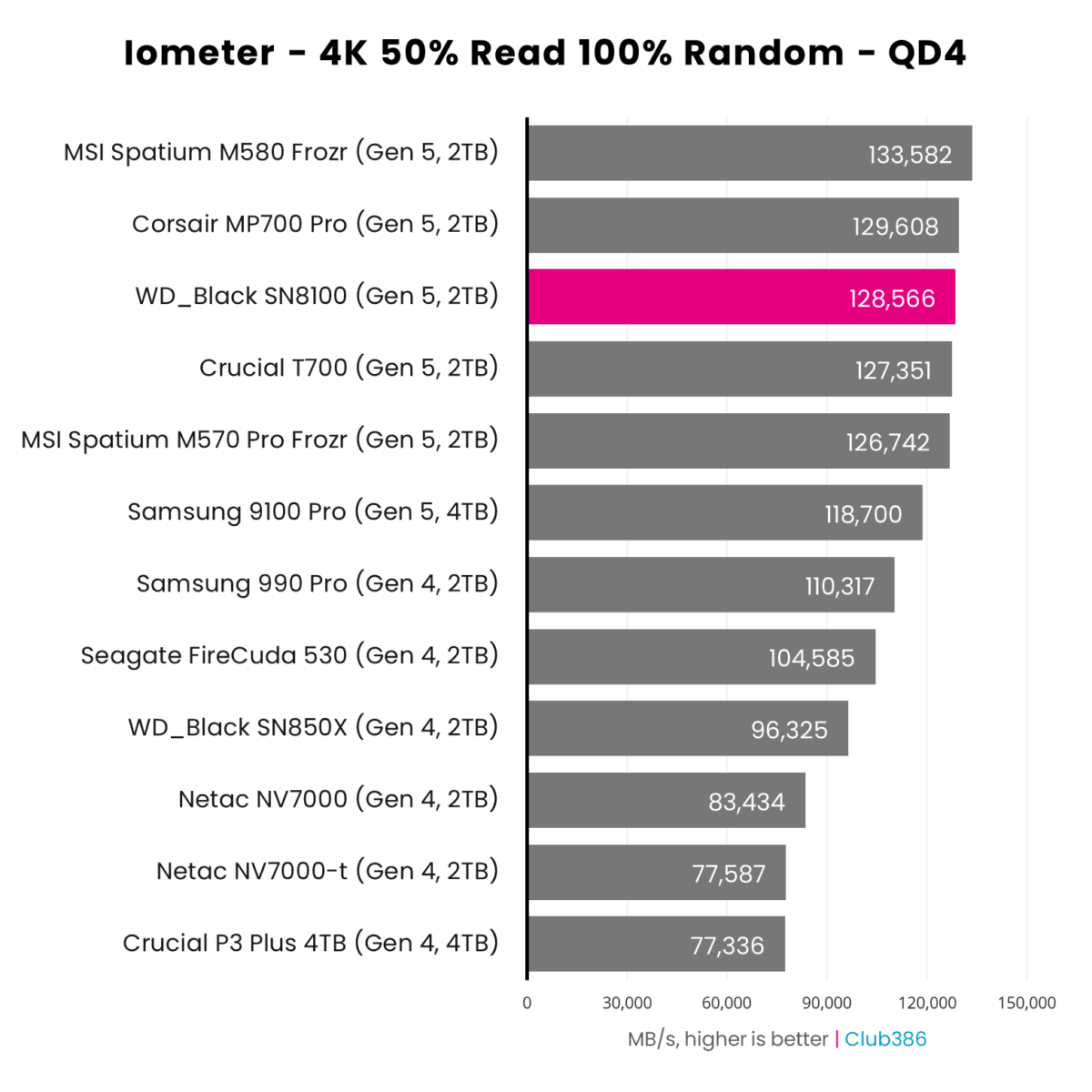 WD_Black SN8100 2TB (highlighted in pink) offers a speed of 128,566MB/s in Iometer, with a queue depth of four, placing third in a comparison between 12 SSDs.