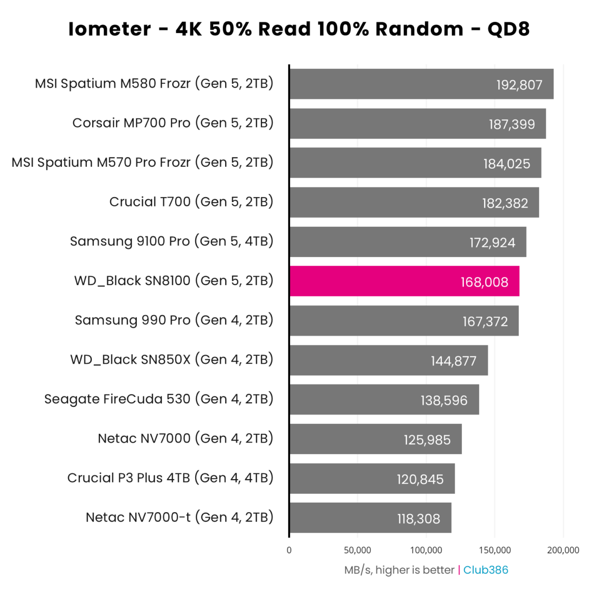 WD_Black SN8100 2TB (highlighted in pink) offers a speed of 168,008MB/s in Iometer, with a queue depth of eight, placing sixth in a comparison between 12 SSDs.