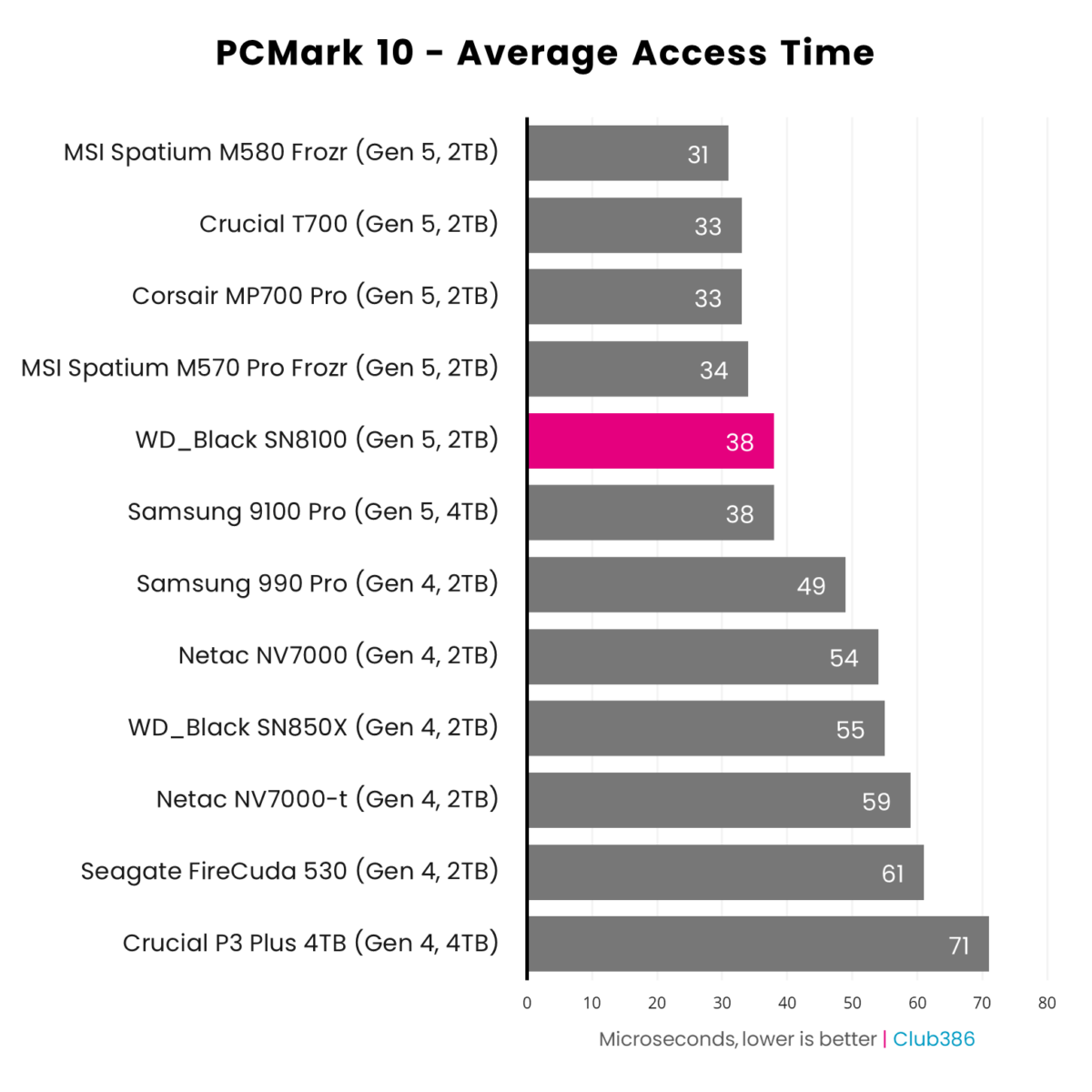 WD_Black SN8100 2TB (highlighted in pink) offers an average access time of 38 microseconds in PCMark 10, placing fifth in a comparison between 12 SSDs.