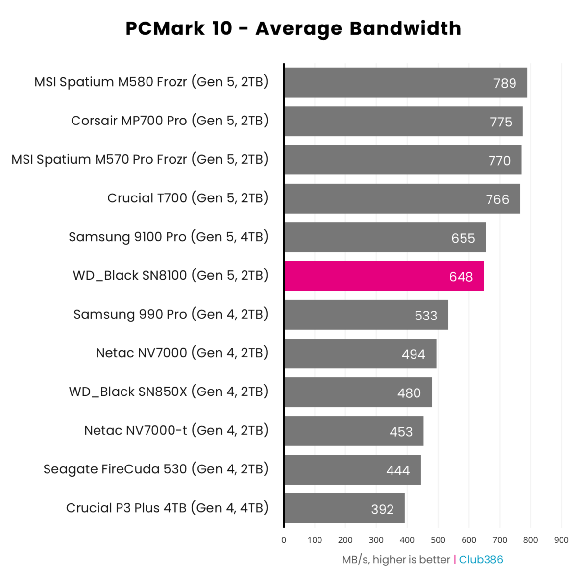 WD_Black SN8100 2TB (highlighted in pink) offers an average bandwidth speed of 648MB/s in PCMark 10, placing sixth in a comparison between 12 SSDs.