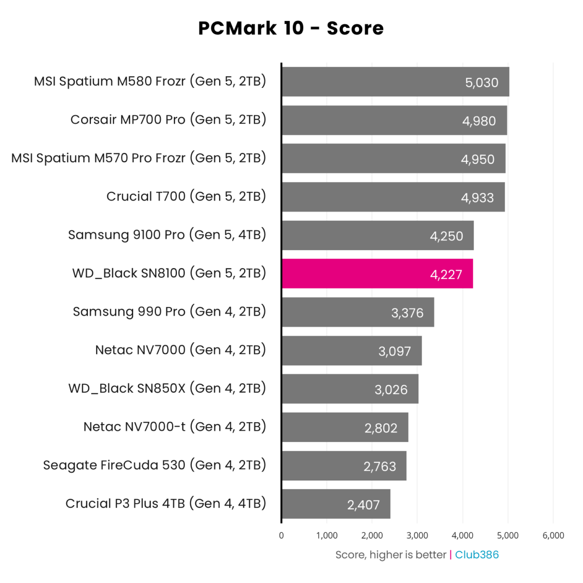 WD_Black SN8100 2TB (highlighted in pink) offers an score of 4,227 in PCMark 10, placing sixth in a comparison between 12 SSDs.
