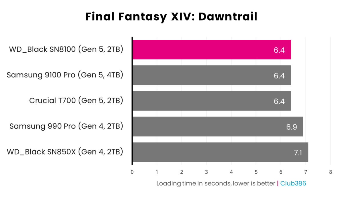 WD_Black SN8100 offers a combined load time of 6.4 seconds in Final Fantasy XIV: Dawntrail, coming first (tied with two other drives) in a comparison between five SSDs.
