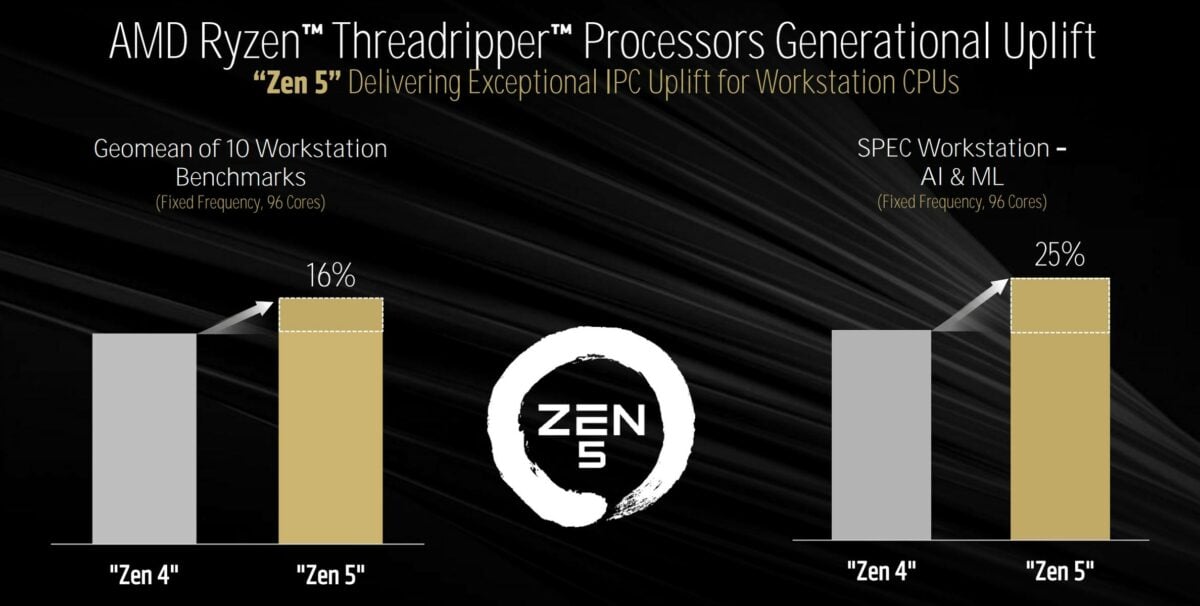 AMD Threadripper 9000 IPC uplift.