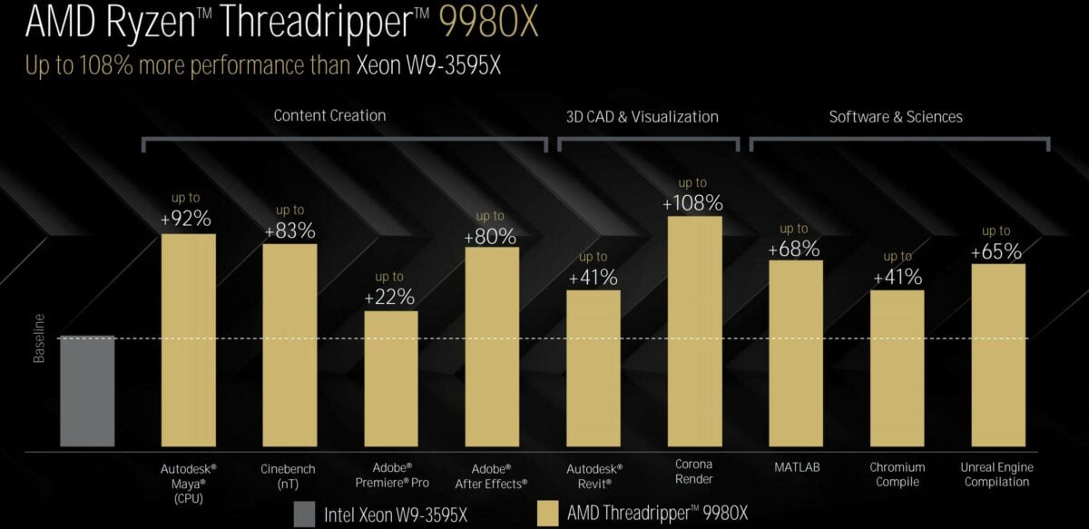 AMD Threadripper 9980X vs Intel Xeon W9-3595X.