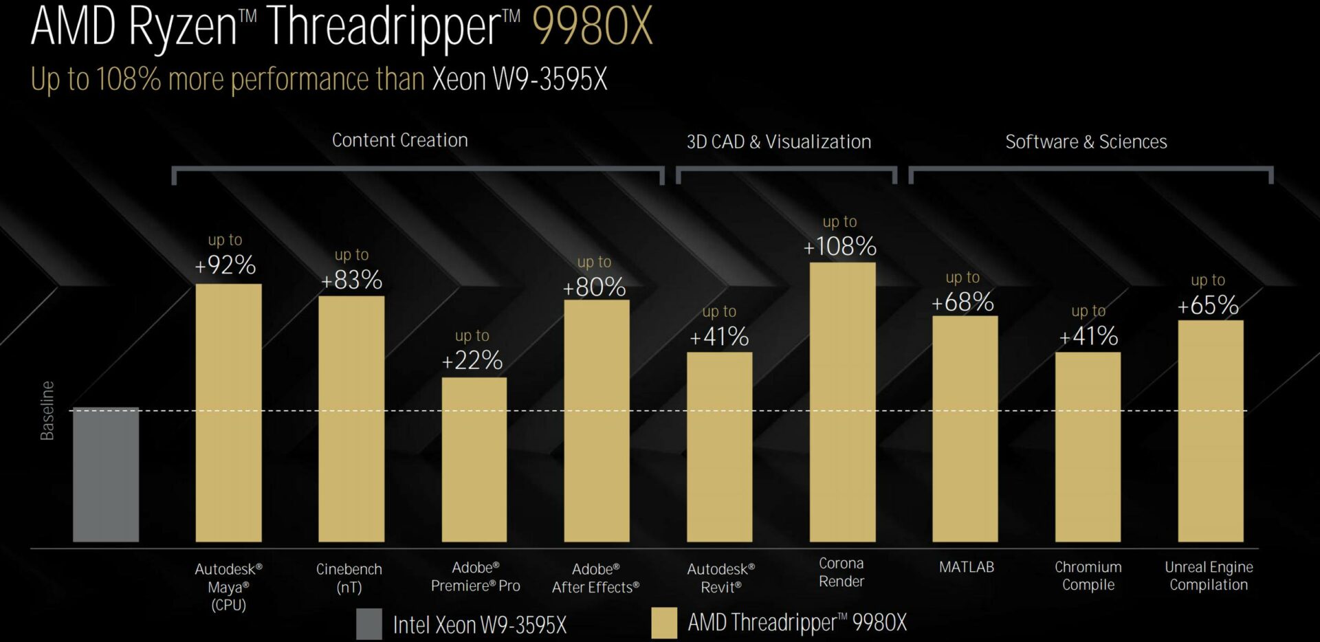 AMD claims Ryzen Threadripper 9000 CPUs offer a generational upgrade of ...