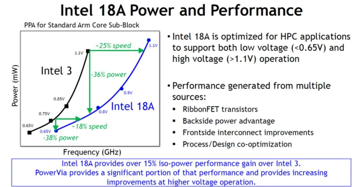 Intel 18A Power and Performance.