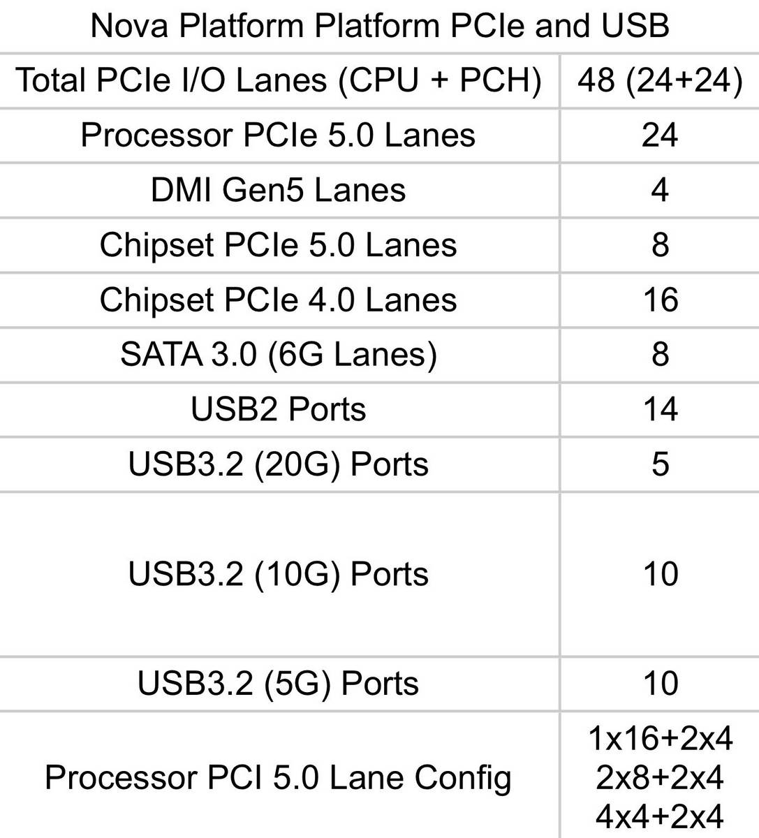 Intel Nova Lake PCIe specs.