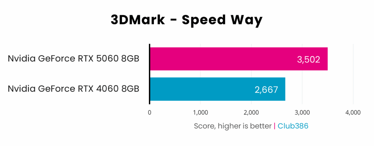 Nvidia GeForce RTX 5060 achieves 3,502 in 3DMark Speed Way, beating RTX 4060 with 2,667.