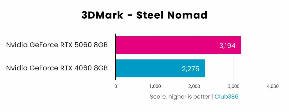 Nvidia GeForce RTX 5060 manages 3,595 in 3DMark Speed Way, beating RTX 4060 with 2,275.