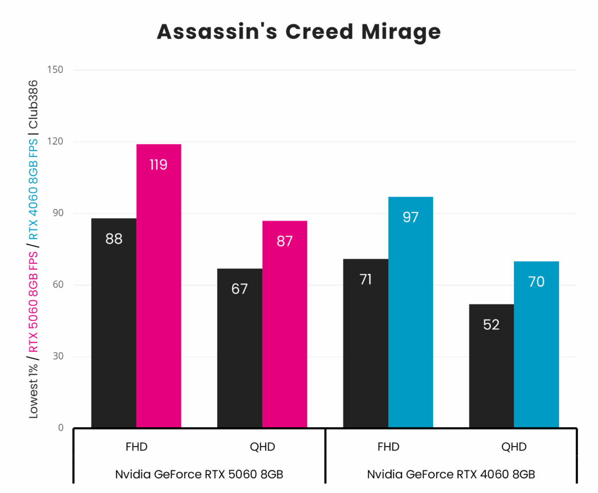Nvidia GeForce RTX 5060 vs RTX 4060 in Assassin's Creed Mirage.