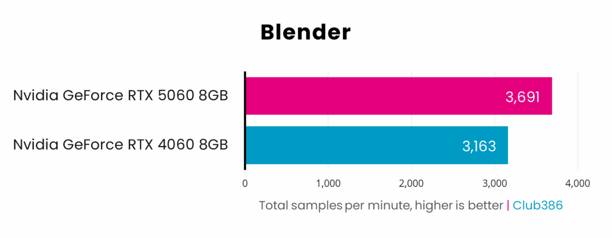 Nvidia GeForce RTX 5060 hits 3,691 samples per minute in Blender, beating RTX 4060 with 3,163.