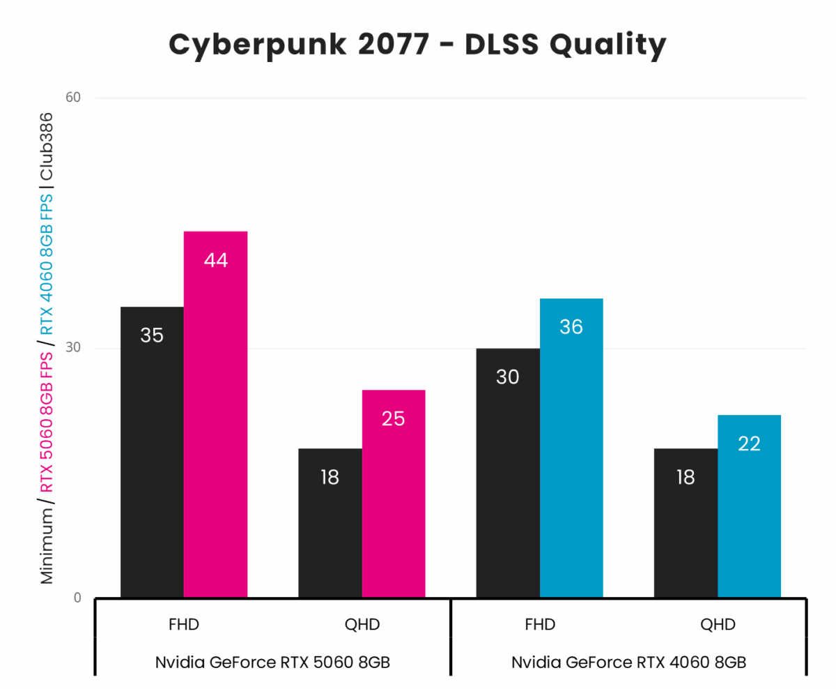 Nvidia GeForce RTX 5060 vs RTX 4060 in Cyberpunk 2077, with DLSS Quality.