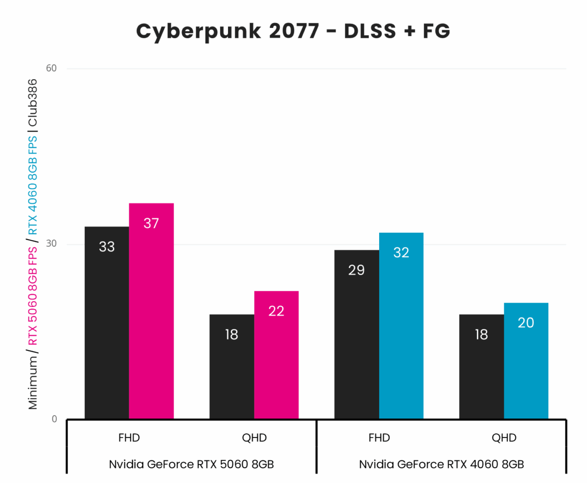 Nvidia GeForce RTX 5060 vs RTX 4060 in Cyberpunk 2077, with DLSS and Frame Generation.