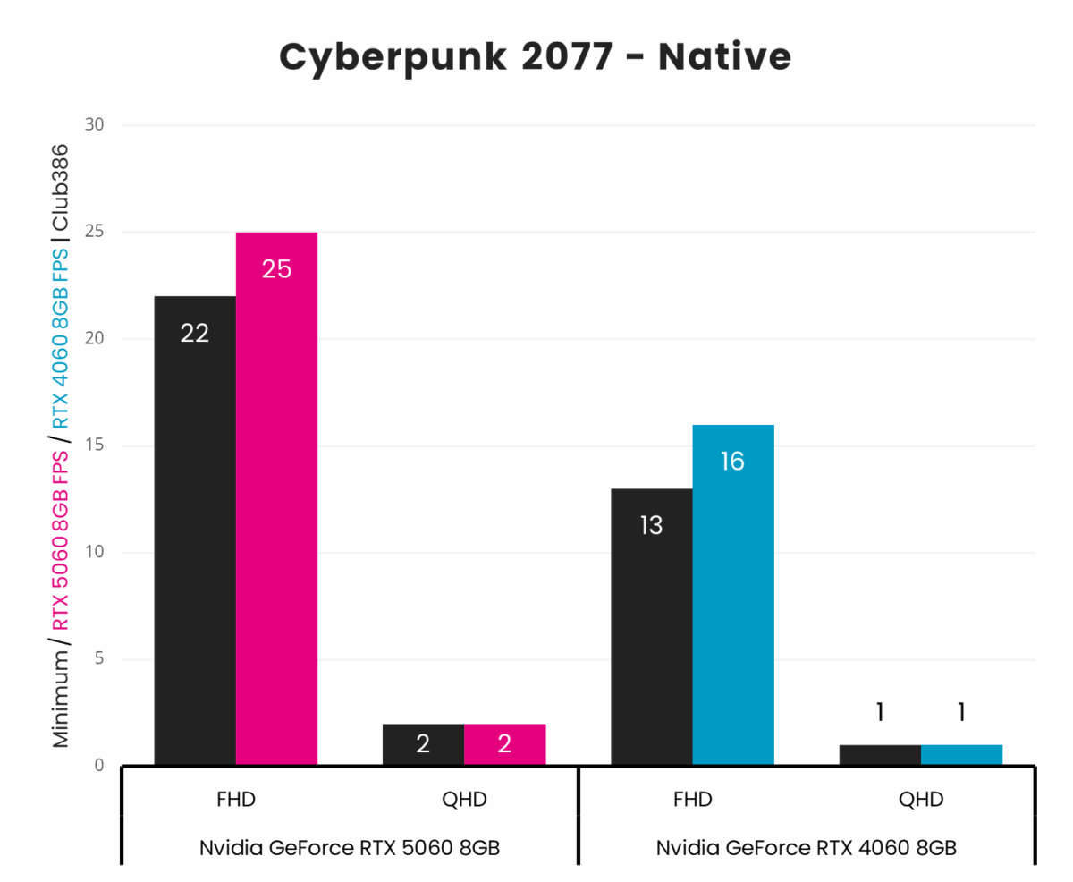 Nvidia GeForce RTX 5060 vs RTX 4060 in Cyberpunk 2077, native settings.