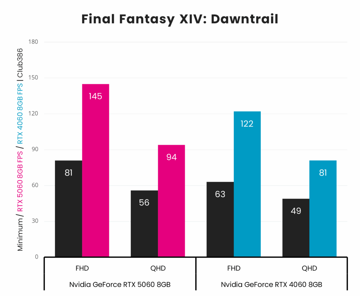 Nvidia GeForce RTX 5060 vs RTX 4060 in Final Fantasy XIV: Dawntrail.