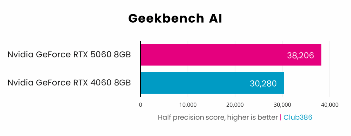 Nvidia GeForce RTX 5060 achieves a half precision score of 38,206 in Geekbench AI, beating RTX 4060 with 30,280.